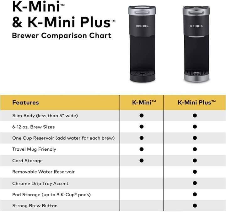 Keurig K-Mini Single Serve Coffee Maker.